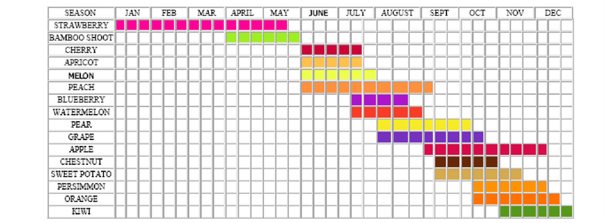 ตารางเวลาผลไม้ญี่ปุ่น